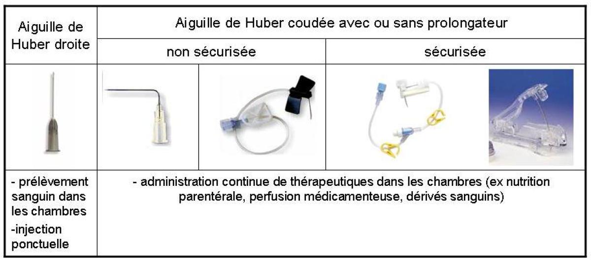 Bonnes Pratiques d'utilisation d'une Chambre à Cathéter Implantable