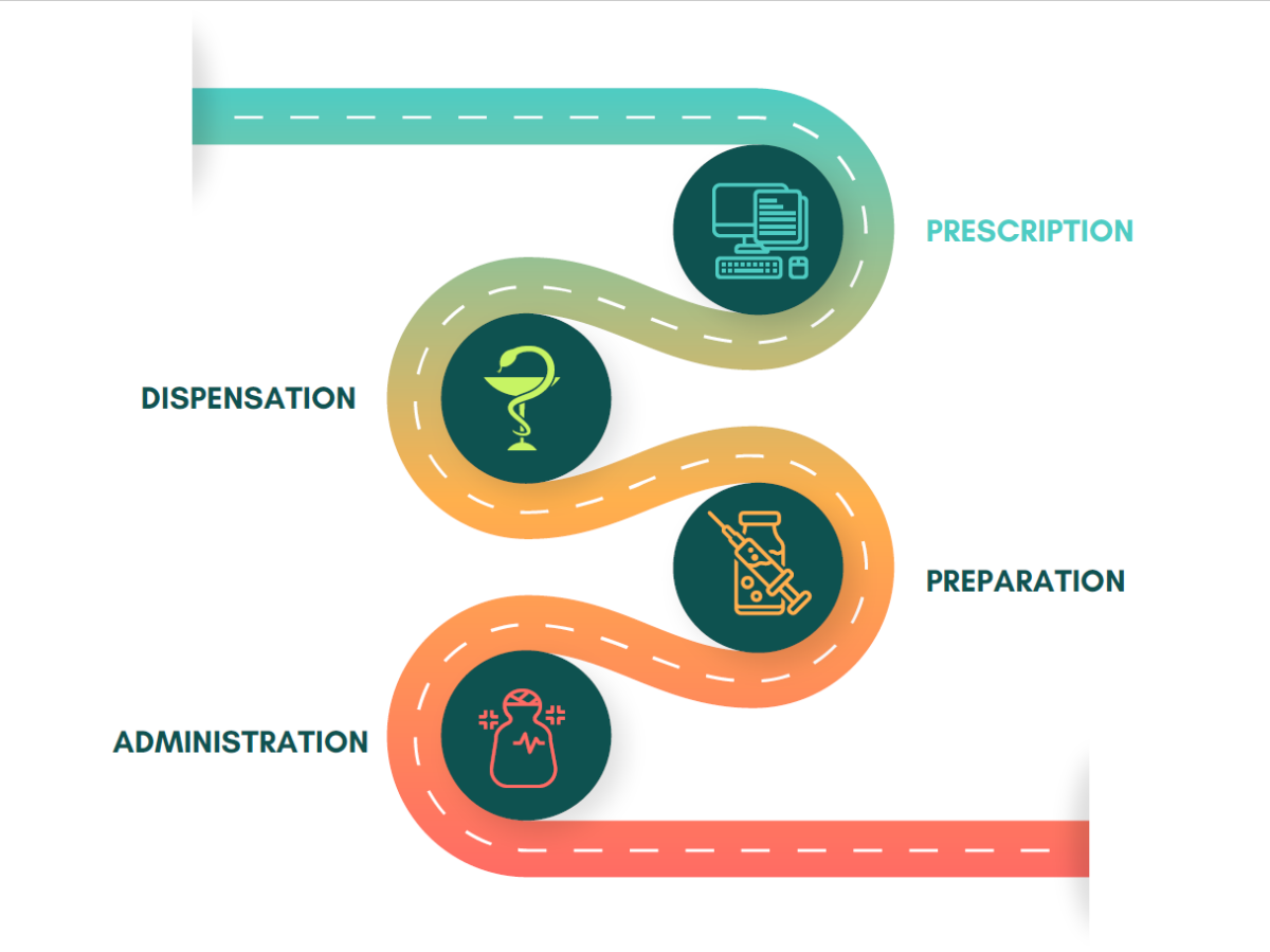 La Dispensation [Critère standard (2.303) du manuel de certification HAS]