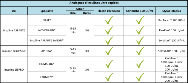 Insulines D action Rapide Et Br ve Insulines Pour Manger Bon Usage Insulines D action Rapide Et Br ve Insulines Pour Manger Bon Usage
